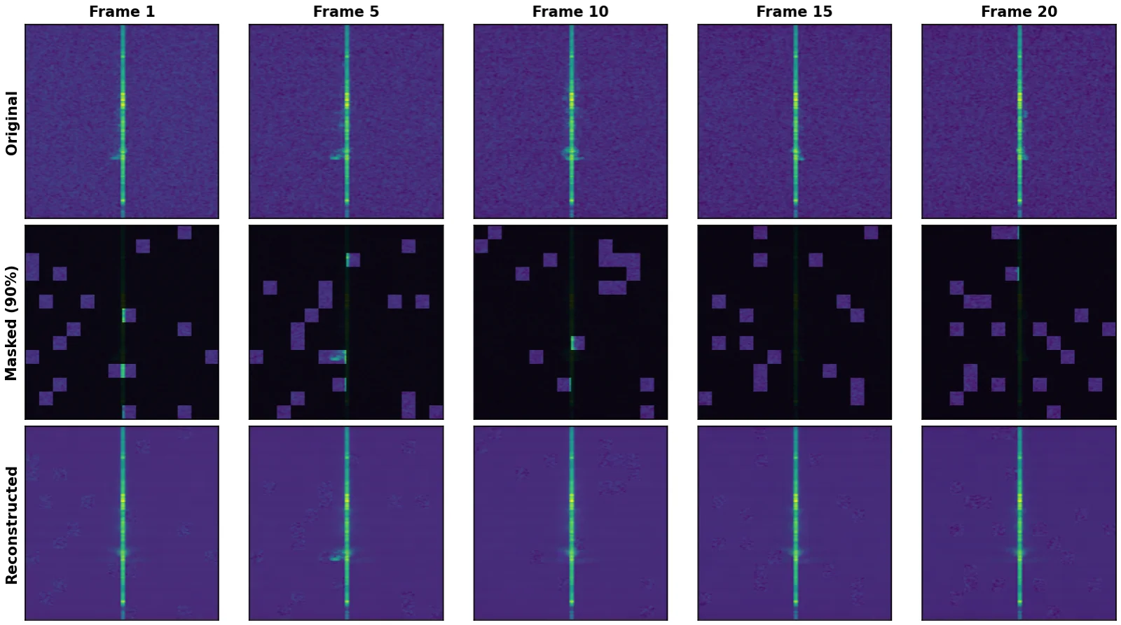 Three rows of five Range-Doppler frames. Top: original frames with a bright vertical stripe and motion features. Middle: the same frames with 90% of patches blacked out. Bottom: reconstructed frames that recover the stripe and motion features while smoothing the background noise.