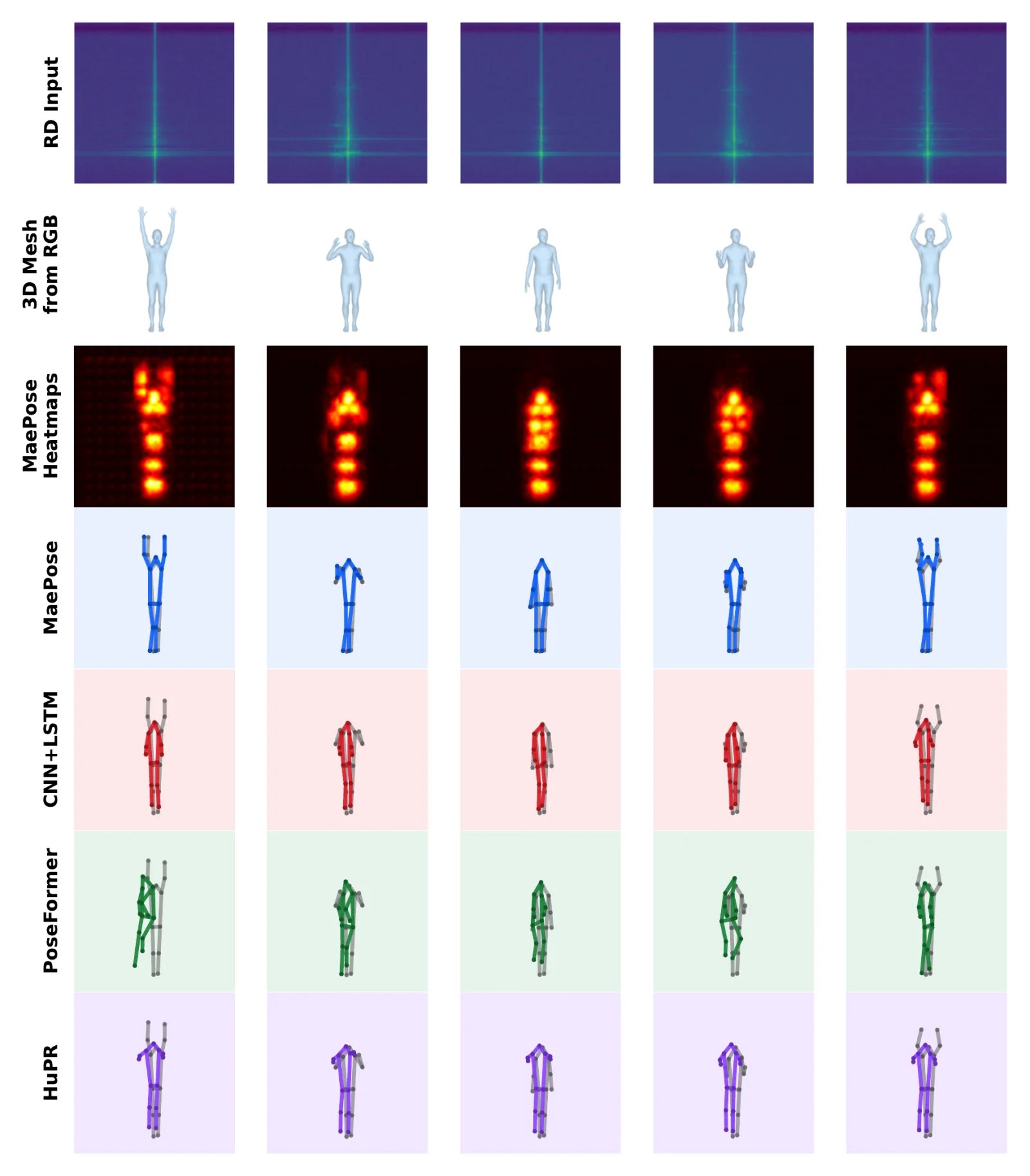 Grid of five time steps. Rows show the Range-Doppler input, a 3D body mesh reference, MAEPose heatmaps, and skeletons from MAEPose, CNN+LSTM, PoseFormer and HuPR overlaid on a grey ground-truth skeleton. MAEPose skeletons follow the raised arms most closely.