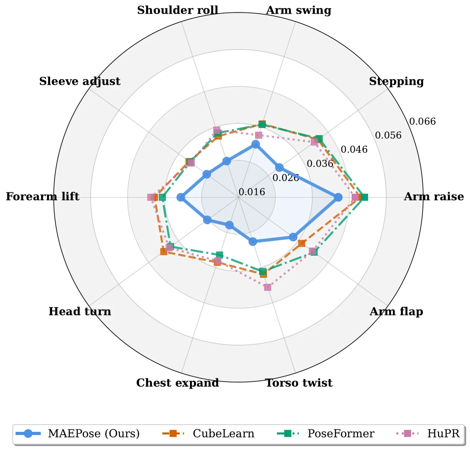 Radar chart of per-action MPJPE on mmMove for ten actions. The MAEPose polygon (blue) lies inside the CubeLearn, PoseFormer and HuPR polygons on every action.